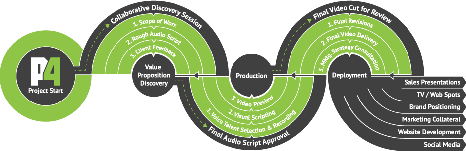 The P4 Process